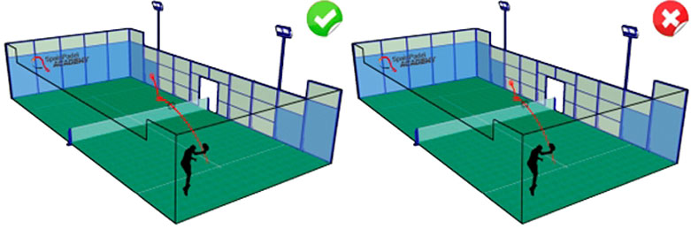 パデルのルール ボールがネットに触れた後、相⼿のサービスボックスにネットインしない場合、サーブはフォルトになります。 テニスと同様、ファーストサーブとセカンドサーブがあり、1回⽬のサーブでレットであれば、もう⼀度ファーストサーブから打つことができます